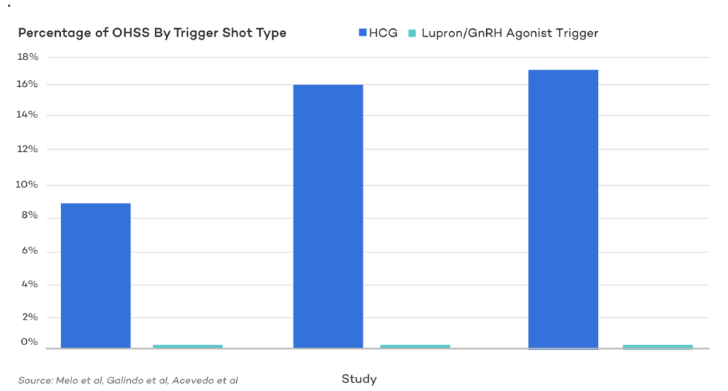 graph of percentage of OHSS by trigger shot type